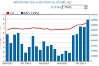 Phiên giao dịch 25/12: Tạo sóng HQC